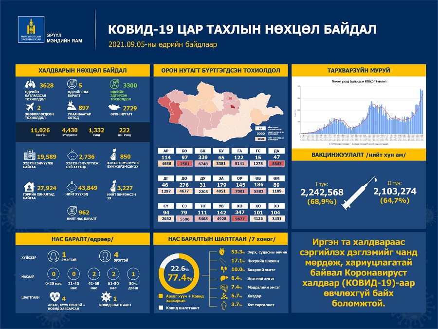 Шинжилгээгээр коронавируст халдварын 3766 тохиолдол шинээр бүртгэгдлээ. /2021.09.06/