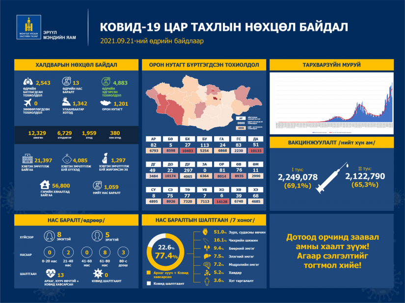 Шинжилгээгээр коронавируст халдварын 2543 тохиолдол шинээр бүртгэгдлээ. /2021.09.21/