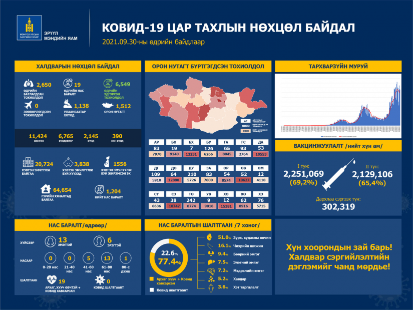 Шинжилгээгээр коронавируст халдварын 2650 тохиолдол шинээр бүртгэгдлээ.