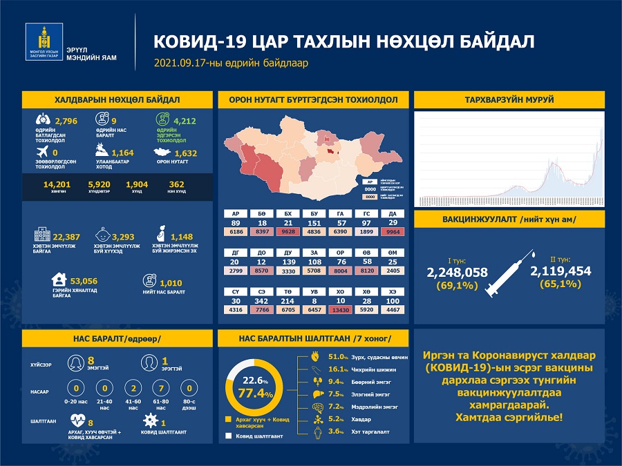 Шинжилгээгээр коронавируст халдварын 2796 тохиолдол шинээр бүртгэгдлээ. /2021.09.17/