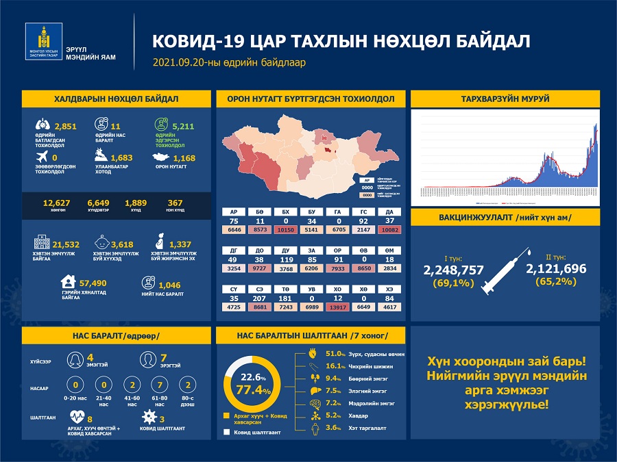 Шинжилгээгээр коронавируст халдварын 2851 тохиолдол шинээр бүртгэгдлээ. /2021.09.20/