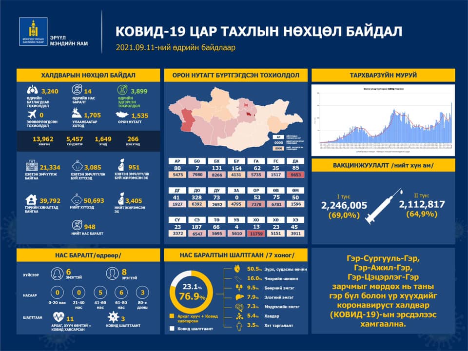 Шинжилгээгээр коронавируст халдварын 3240 тохиолдол шинээр бүртгэгдлээ. /2021.0.11/