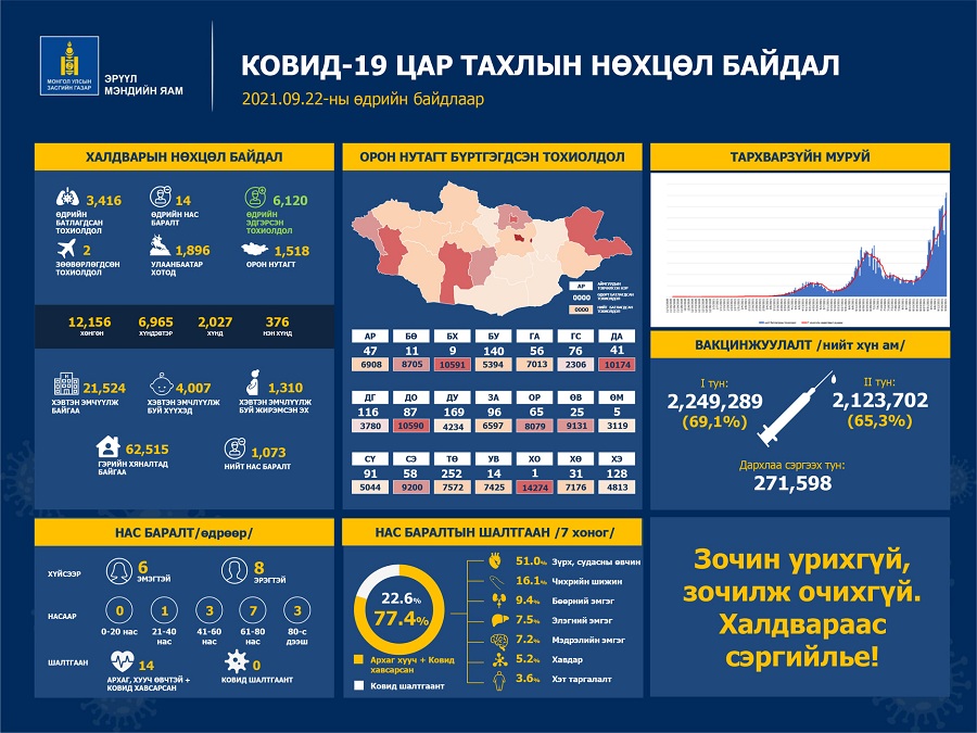 Шинжилгээгээр коронавируст халдварын 3416 тохиолдол шинээр бүртгэгдлээ.