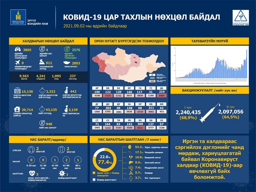 Шинжилгээгээр коронавируст халдварын 3805 тохиолдол шинээр бүртгэгдлээ. /2021.09.02/