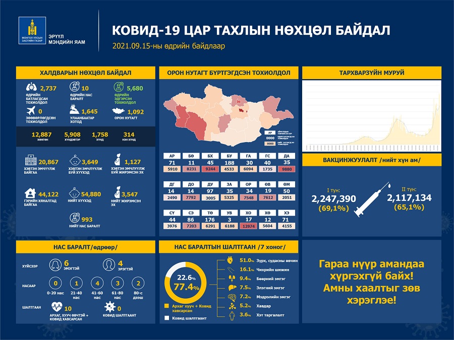 Шинжилгээгээр коронавируст халдварын 2,737 тохиолдол шинээр бүртгэгдлээ.