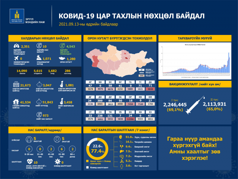 Шинжилгээгээр коронавируст халдварын 2351 тохиолдол шинээр бүртгэгдлээ.