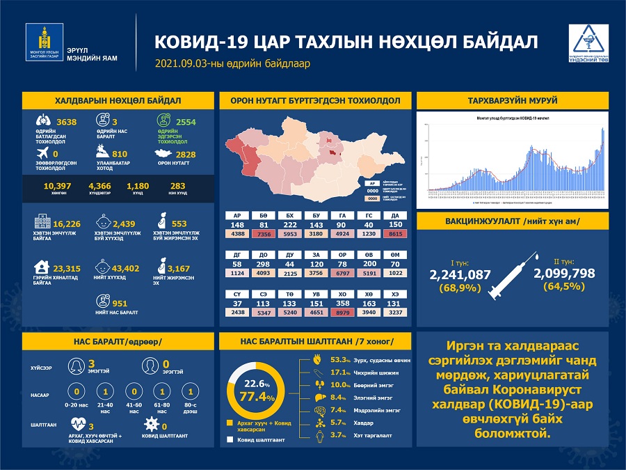 Шинжилгээгээр коронавируст халдварын 3,638 тохиолдол шинээр бүртгэгдлээ. /2021.09.03/