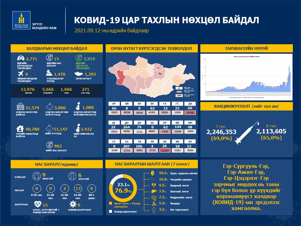 Шинжилгээгээр коронавируст халдварын 2771 тохиолдол шинээр бүртгэгдлээ.