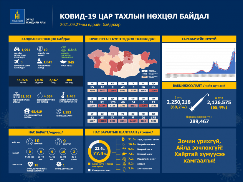 Шинжилгээгээр коронавируст халдварын 1991 тохиолдол шинээр бүртгэгдлээ.