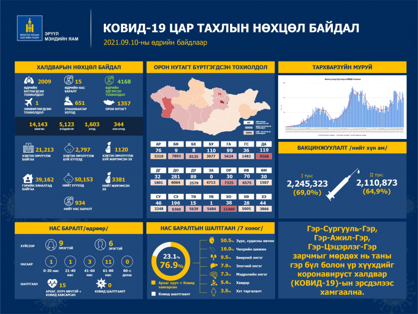 Шинжилгээгээр коронавируст халдварын 2009 тохиолдол шинээр бүртгэгдлээ. /2021.09.10/