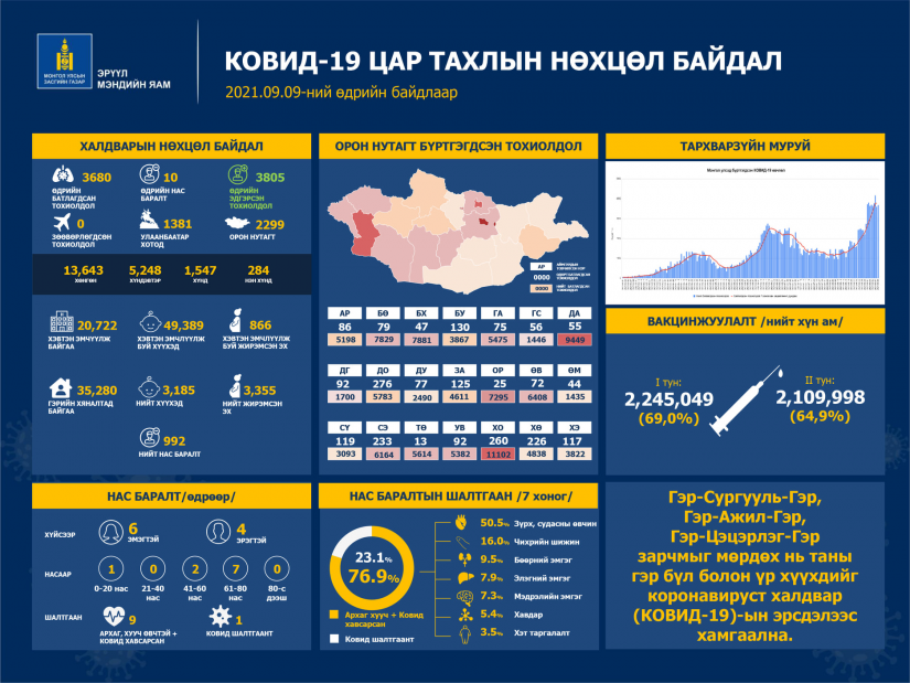 Шинжилгээгээр коронавируст халдварын 3680 тохиолдол шинээр бүртгэгдлээ. /2021.09.09/