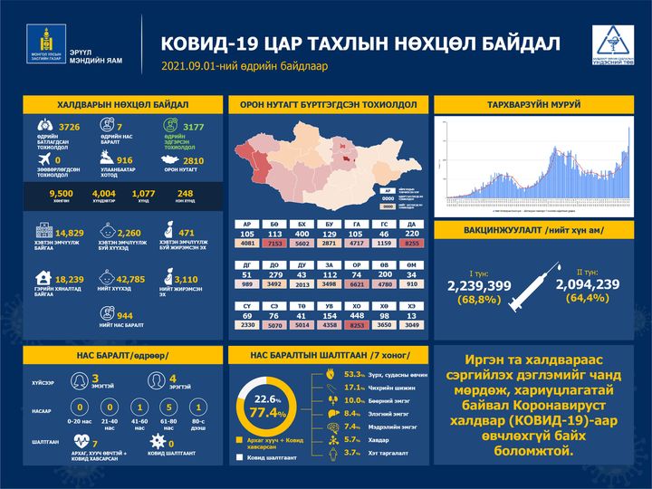 Шинжилгээгээр коронавируст халдварын 3726 тохиолдол шинээр бүртгэгдлээ. /2021.09.01/