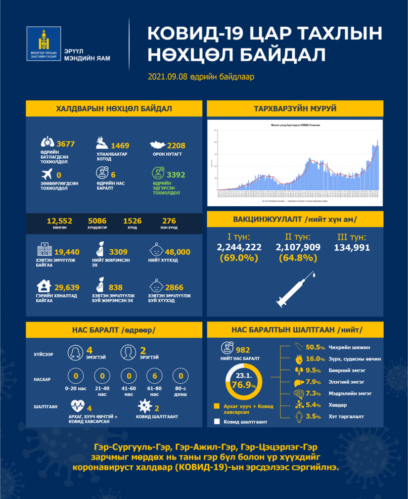 Шинжилгээгээр коронавируст халдварын 3677 тохиолдол шинээр бүртгэгдлээ.