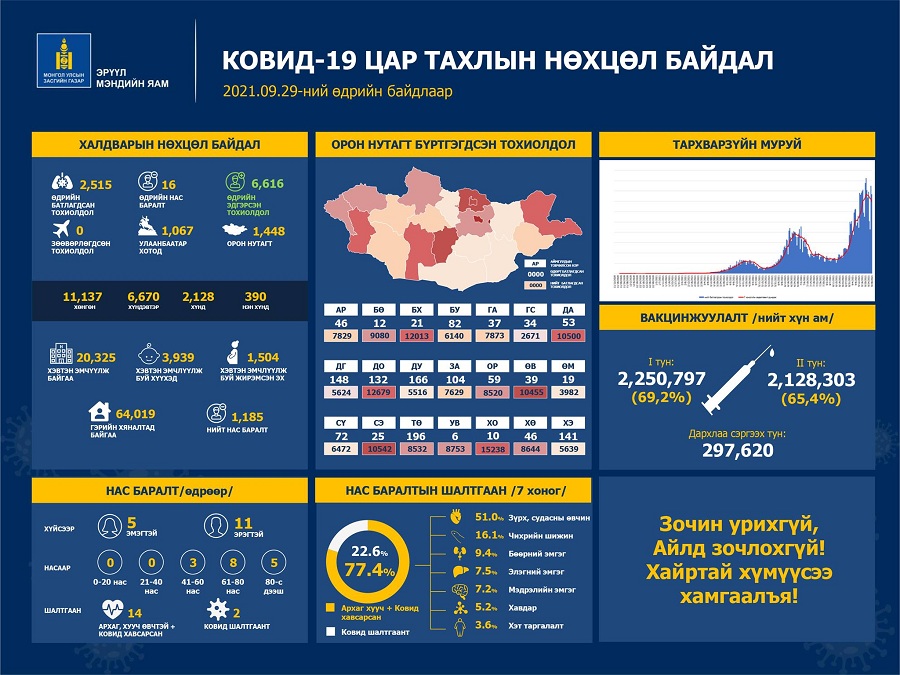 Шинжилгээгээр коронавируст халдварын 2515  тохиолдол шинээр бүртгэгдлээ. /2021.09.29/