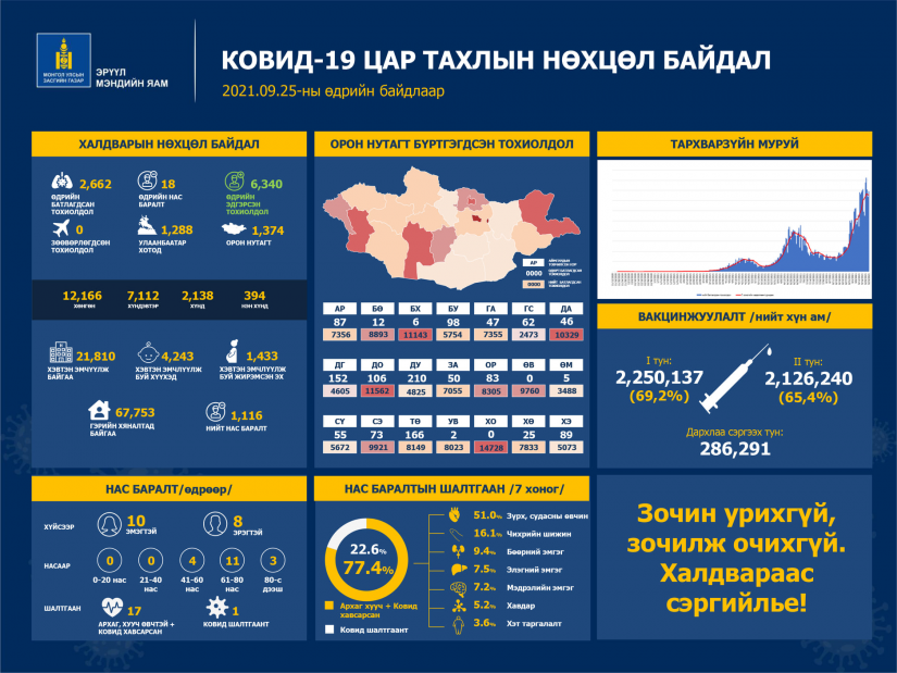 Шинжилгээгээр коронавируст халдварын 2662 тохиолдол шинээр бүртгэгдлээ. /2021.09.25/