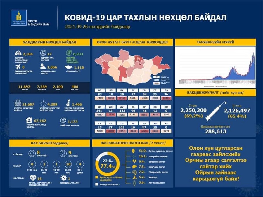 Шинжилгээгээр коронавируст халдварын 2184 тохиолдол шинээр бүртгэгдлээ. /2021.09.26/