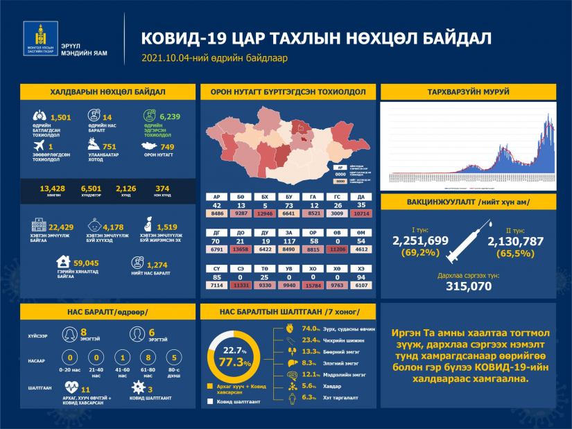 Шинжилгээгээр коронавируст халдварын 1501 тохиолдол шинээр бүртгэгдлээ.