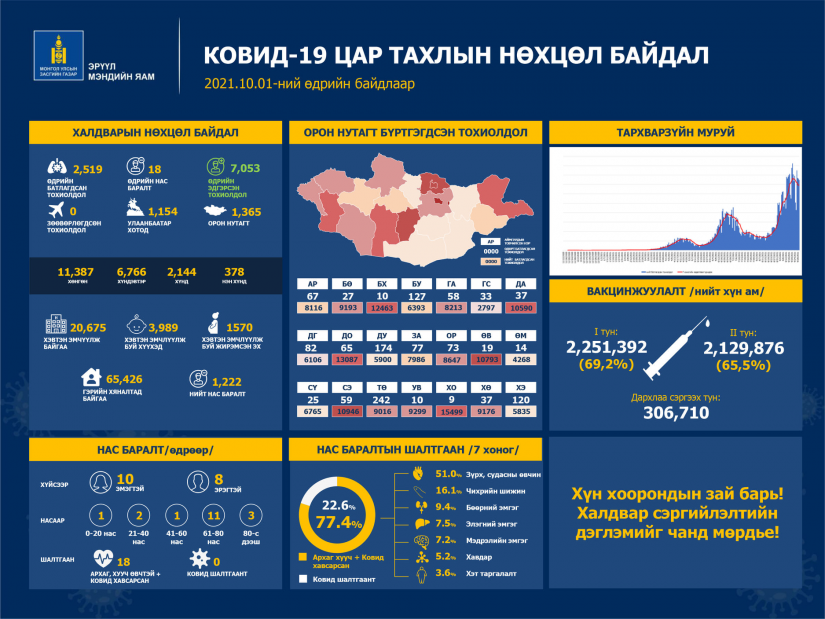 Шинжилгээгээр коронавируст халдварын 2519 тохиолдол шинээр бүртгэгдлээ.