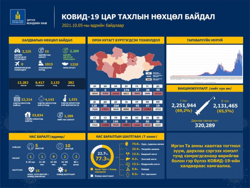 Шинжилгээгээр коронавируст халдварын 2225 тохиолдол шинээр бүртгэгдлээ.