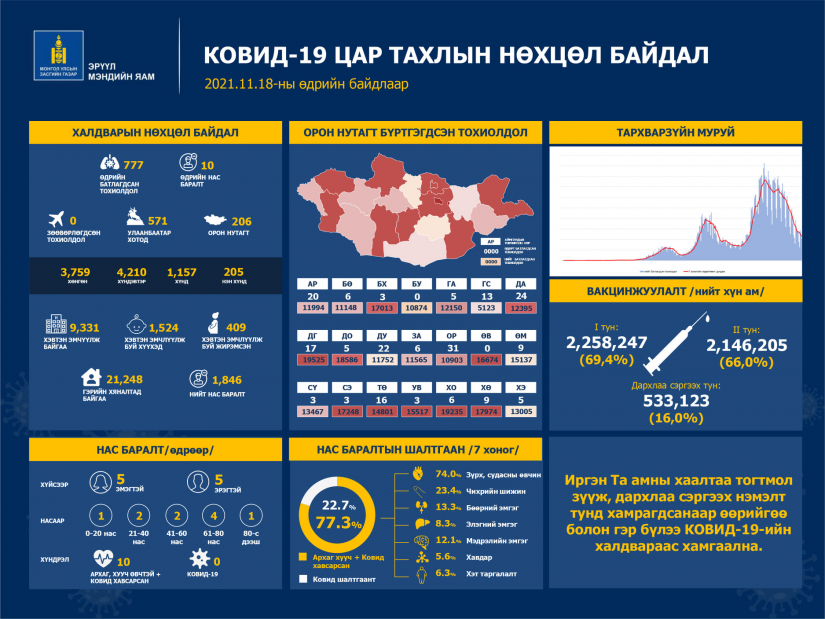 Шинжилгээгээр коронавируст халдварын 777 тохиолдол шинээр бүртгэгдлээ.