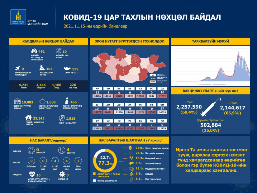 Шинжилгээгээр коронавируст халдварын 491 тохиолдол шинээр бүртгэгдлээ.