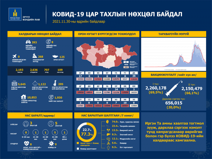 Шинжилгээгээр коронавируст халдварын 393 тохиолдол шинээр бүртгэгдлээ.