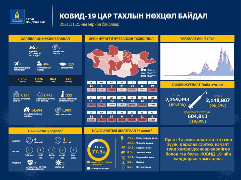 Шинжилгээгээр коронавируст халдварын 711 тохиолдол шинээр бүртгэгдлээ.