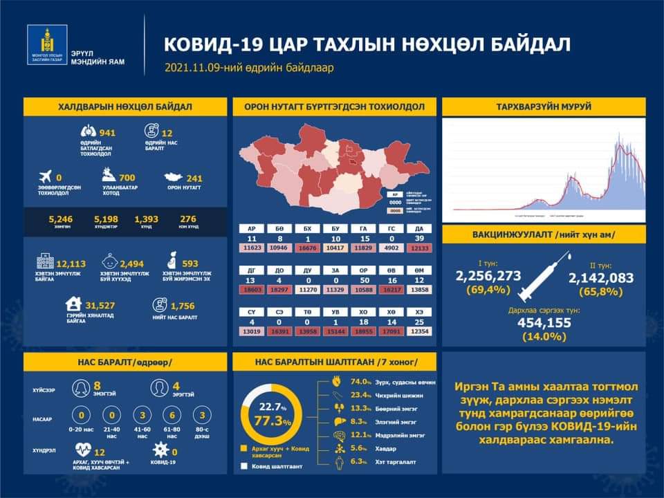 Шинжилгээгээр коронавируст халдварын 941 тохиолдол шинээр бүртгэгдлээ.