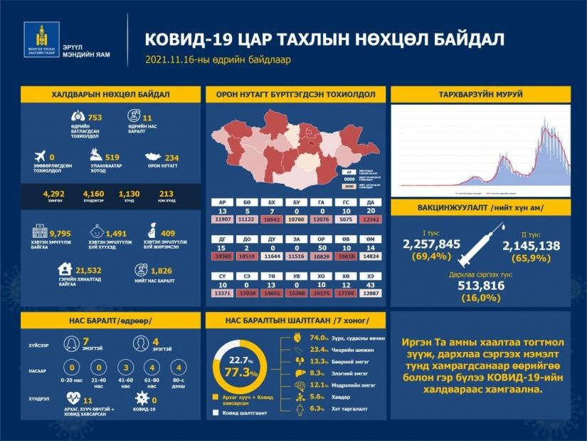 Шинжилгээгээр коронавируст халдварын 753 тохиолдол шинээр бүртгэгдлээ.