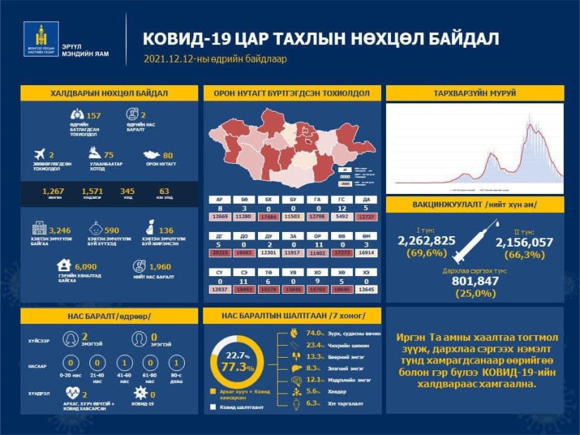 Шинжилгээгээр коронавируст халдварын 157 тохиолдол шинээр бүртгэгдлээ.