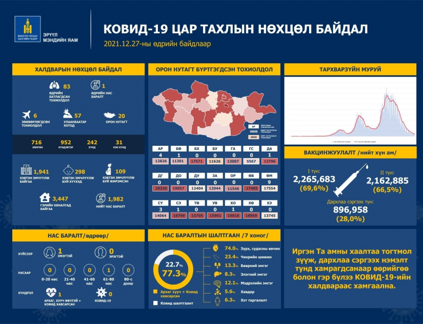 Шинжилгээгээр коронавируст халдварын 83 тохиолдол шинээр бүртгэгдлээ.