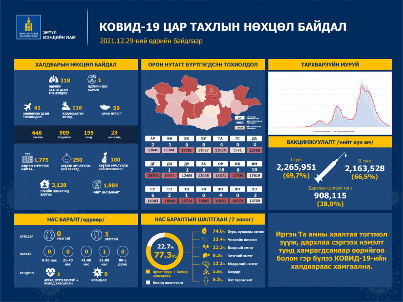 Шинжилгээгээр коронавируст халдварын 218 тохиолдол шинээр бүртгэгдлээ.