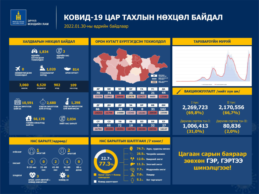 Шинжилгээгээр коронавируст халдварын 1834 тохиолдол шинээр бүртгэгдлээ.