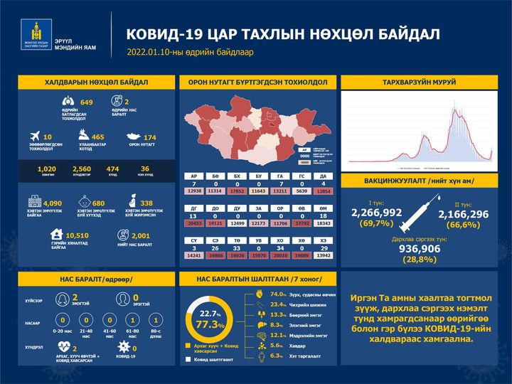 Шинжилгээгээр коронавируст халдварын 649 тохиолдол шинээр бүртгэгдлээ.