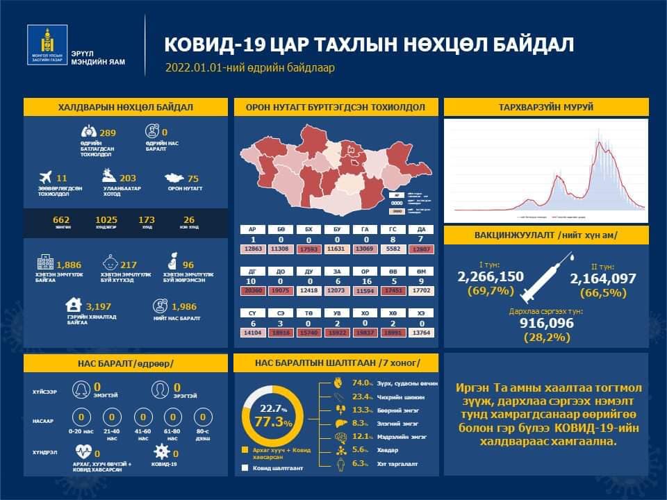 Шинжилгээгээр коронавируст халдварын 289 тохиолдол шинээр бүртгэгдлээ.