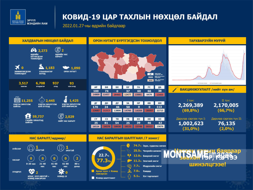 Шинжилгээгээр коронавируст халдварын 2273 тохиолдол шинээр бүртгэгдлээ.