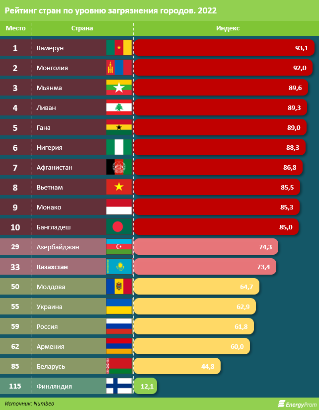 Монгол агаарын бохирдлоор дэлхийд 2-т жагсав.