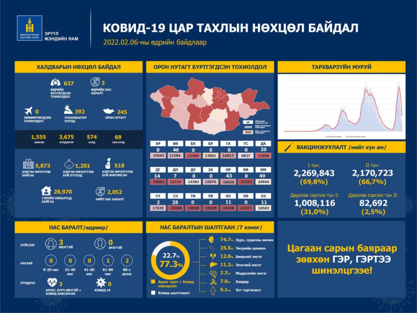 Шинжилгээгээр коронавируст халдварын 637 тохиолдол шинээр бүртгэгдлээ.