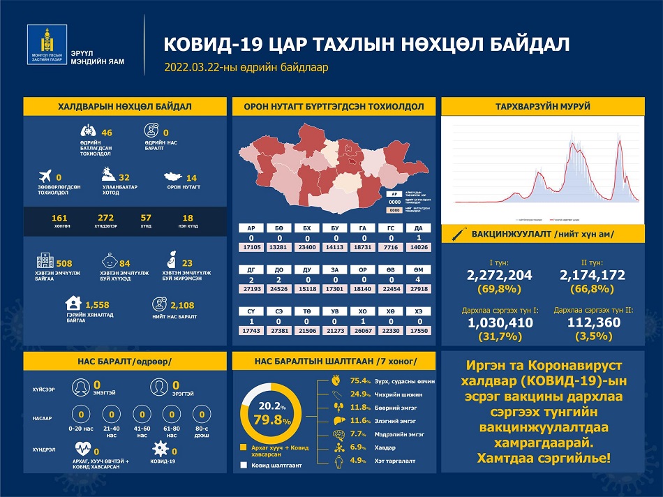 Шинжилгээгээр коронавируст халдварын 46 тохиолдол шинээр бүртгэгдлээ.