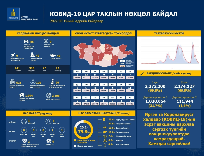 Шинжилгээгээр коронавируст халдварын 85 тохиолдол шинээр бүртгэгдлээ.