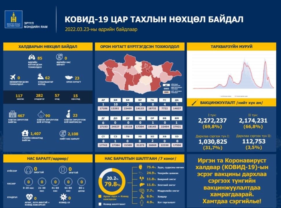 Шинжилгээгээр коронавируст халдварын 85 тохиолдол шинээр бүртгэгдлээ.