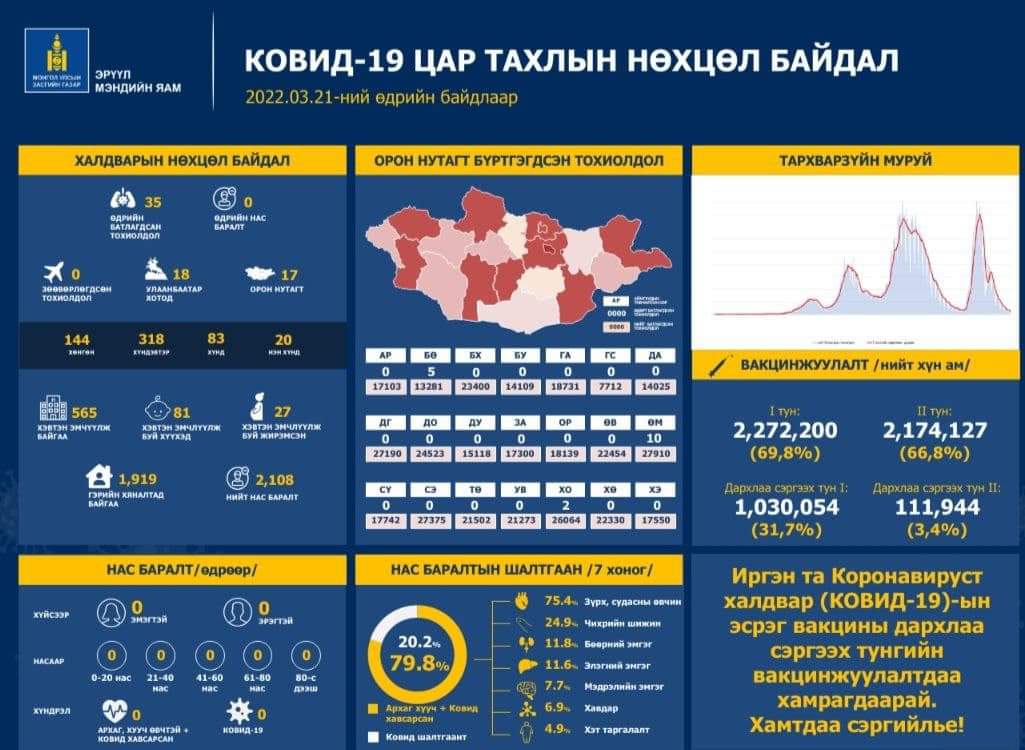 Шинжилгээгээр коронавируст халдварын 35 тохиолдол шинээр бүртгэгдлээ.