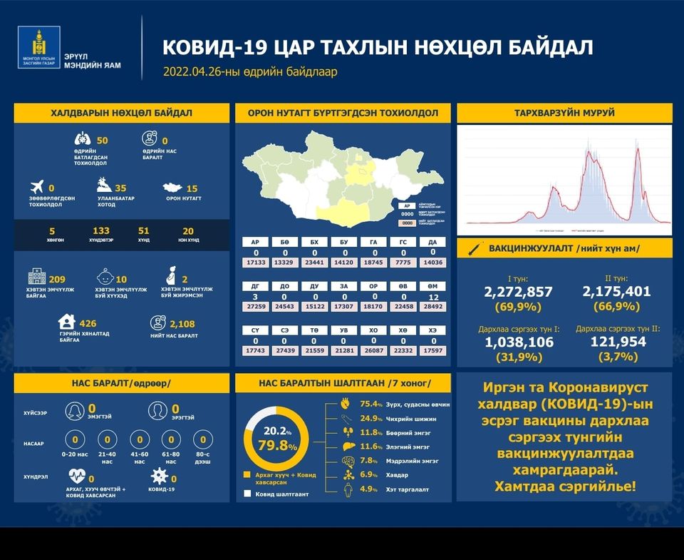 Шинжилгээгээр коронавируст халдварын 50 тохиолдол шинээр бүртгэгдлээ.