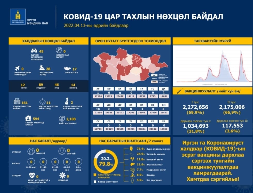 Шинжилгээгээр коронавируст халдварын 45 тохиолдол шинээр бүртгэгдлээ.