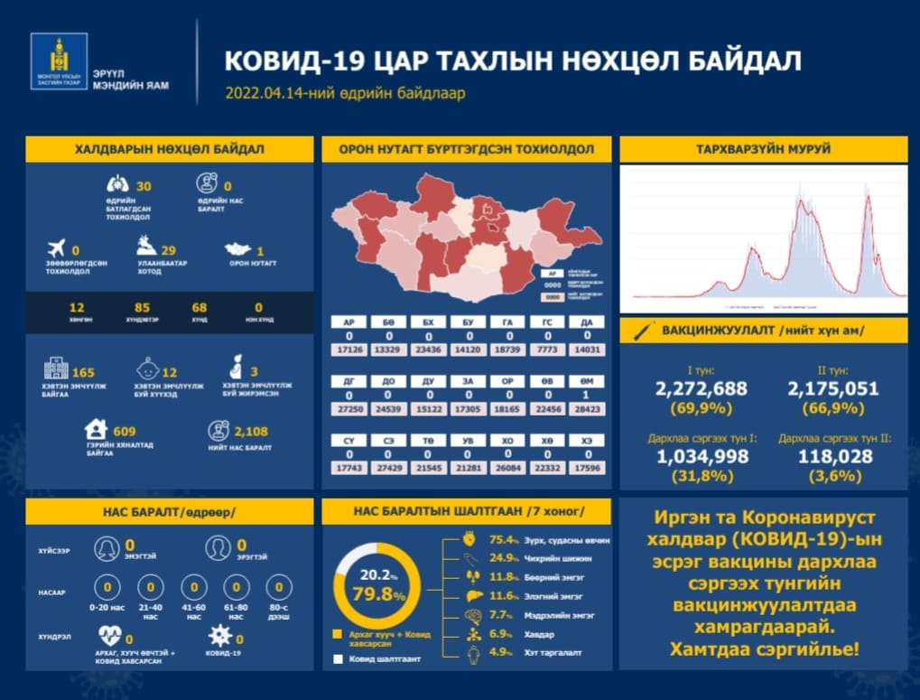 Шинжилгээгээр коронавируст халдварын 30 тохиолдол шинээр бүртгэгдлээ.