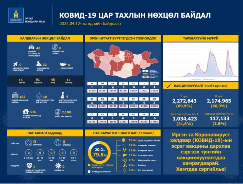 Шинжилгээгээр коронавируст халдварын 40 тохиолдол шинээр бүртгэгдлээ.