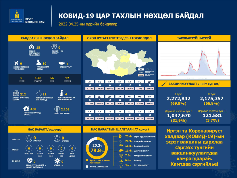 Шинжилгээгээр коронавируст халдварын 15 тохиолдол шинээр бүртгэгдлээ.