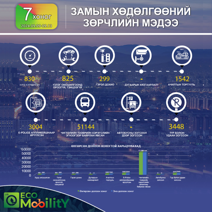 Нэгдүгээр эгнээгээр зорчсон 51 мянга гаруй зөрчил бүртгэжээ.