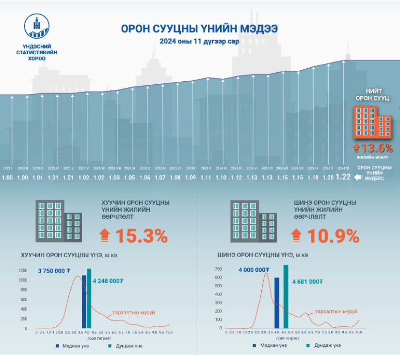 Нийслэлд орон сууцны үнэ 1.9 хувиар нэмэгджээ