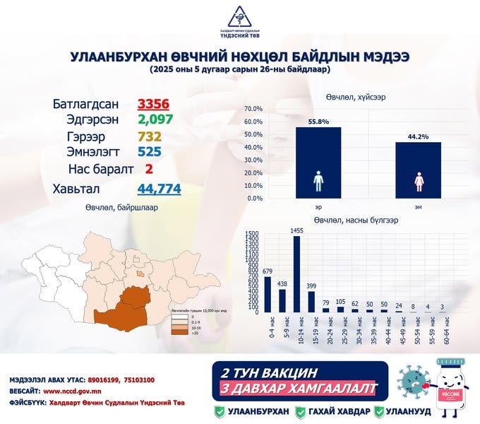 Улаанбурхан өвчний лабораториор батлагдсан тохиолдол 3356 болжээ
